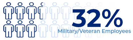 32% Military/Veteran Employees